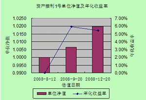 中信理财之资产接利计划1号（理财编号：P08480101）2008年4季度收益公告